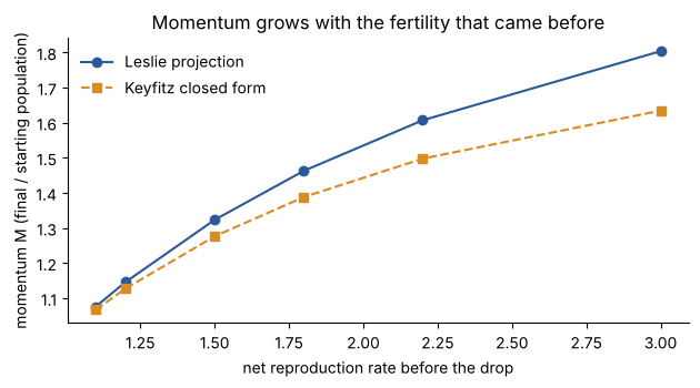 Momentum rises from about 1.08 to 1.80 as the net reproduction rate before the drop rises from 1.1 to 3.0; the Keyfitz closed form follows below it.
